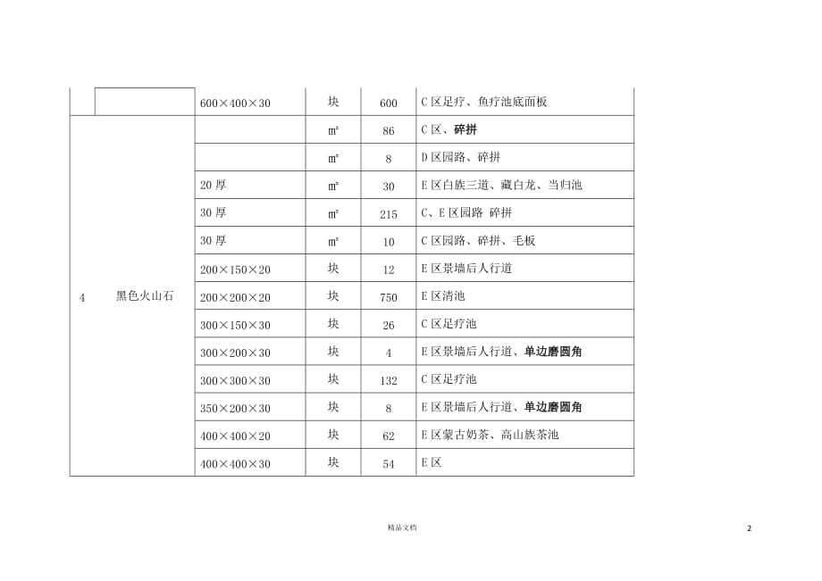 温泉景观工程石材清单【GHOE】_第2页