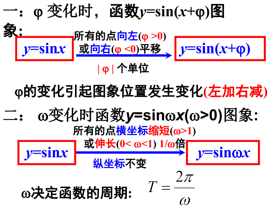 三角函数图形变换总结_第2页