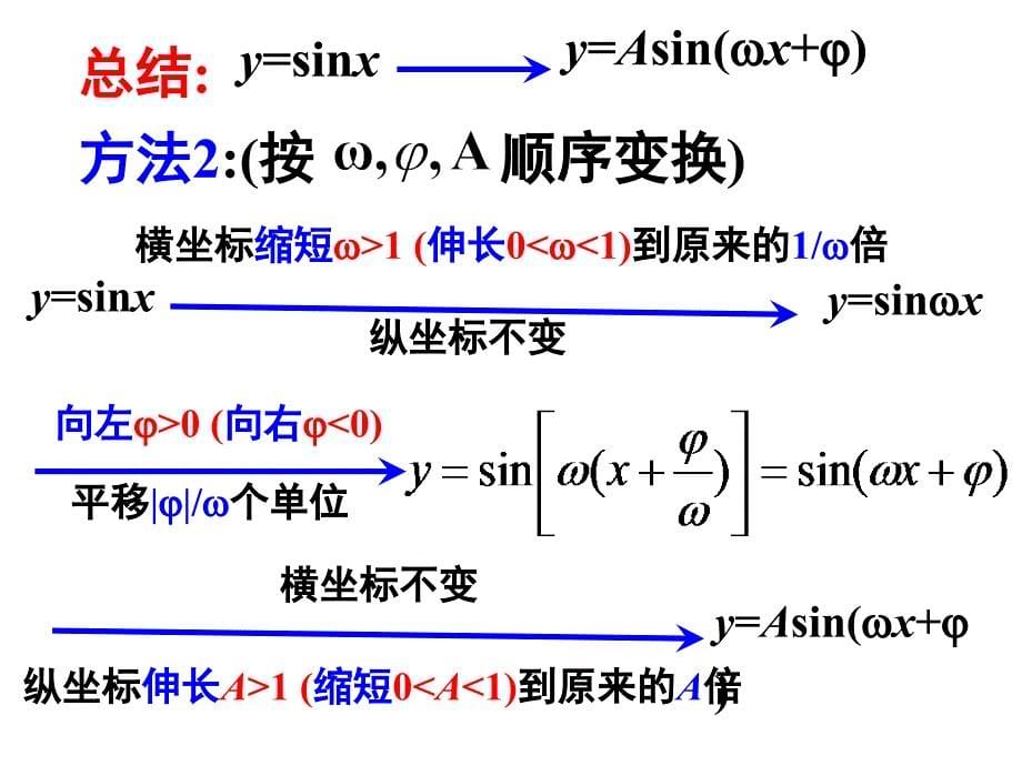 三角函数图形变换总结_第5页