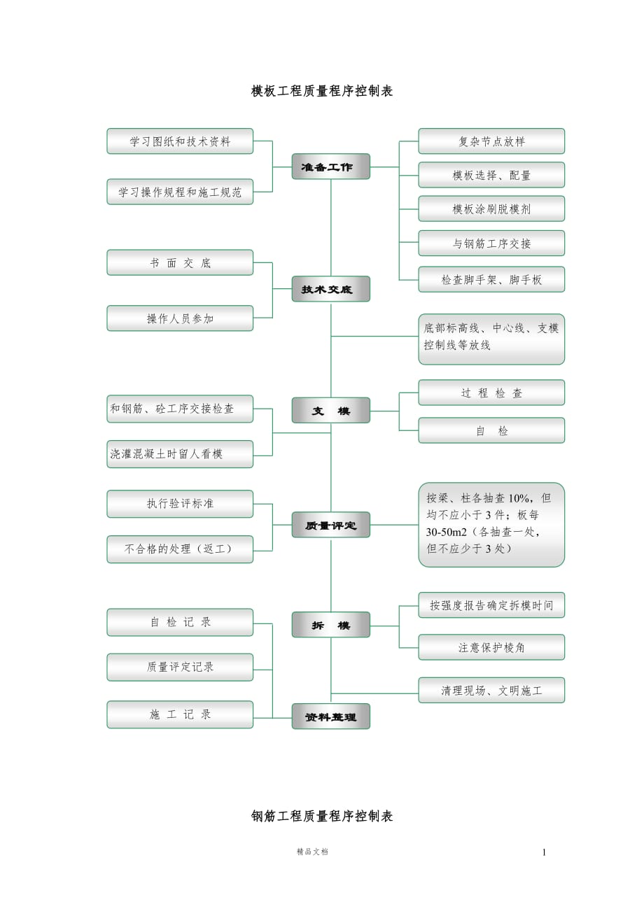 模板、钢筋、混凝土质量控制表【GHOE】_第1页