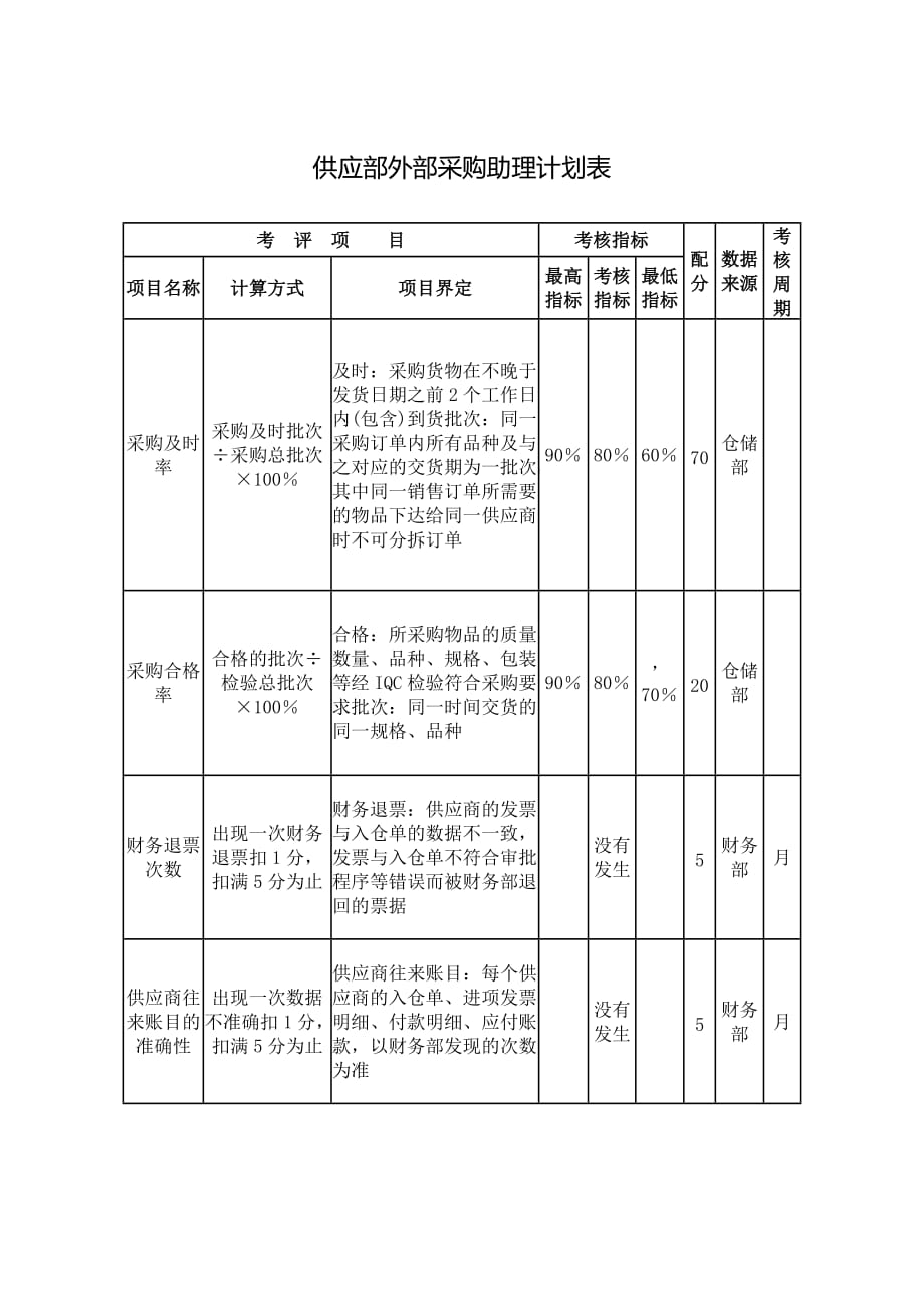 供应部外部采购助理计划表【外贸公司】_第1页