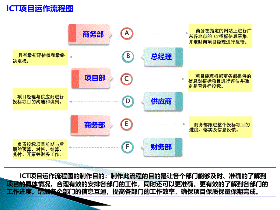 ICT项目运作流程图_第4页