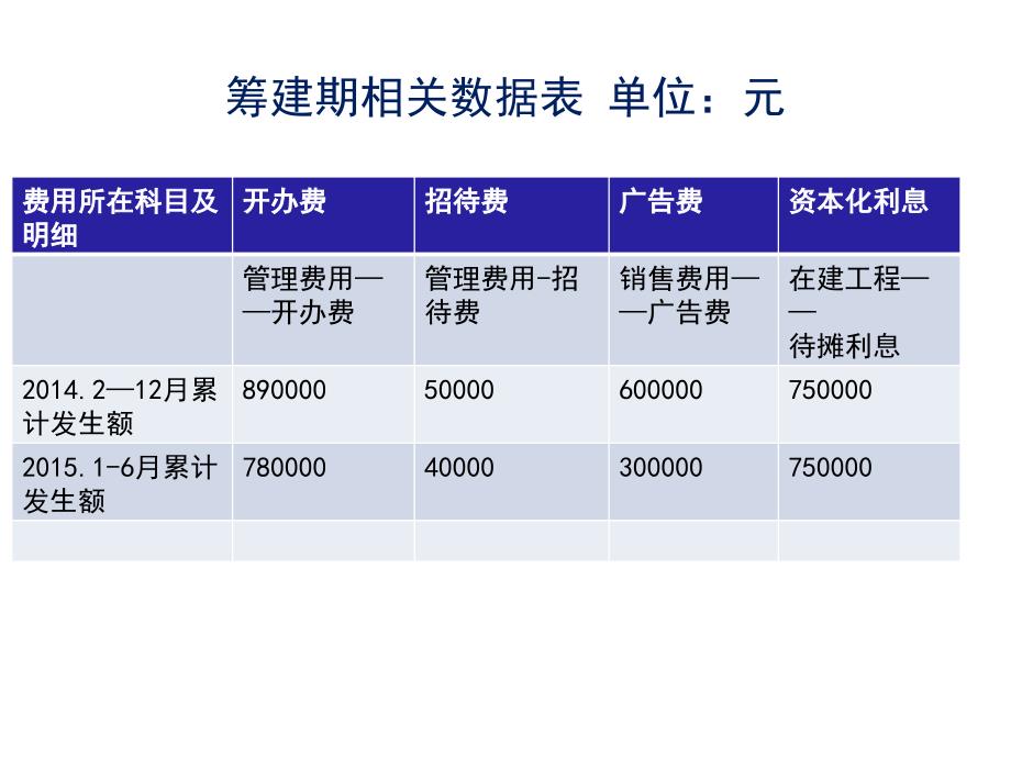 筹建期纳税申报表填制_第4页