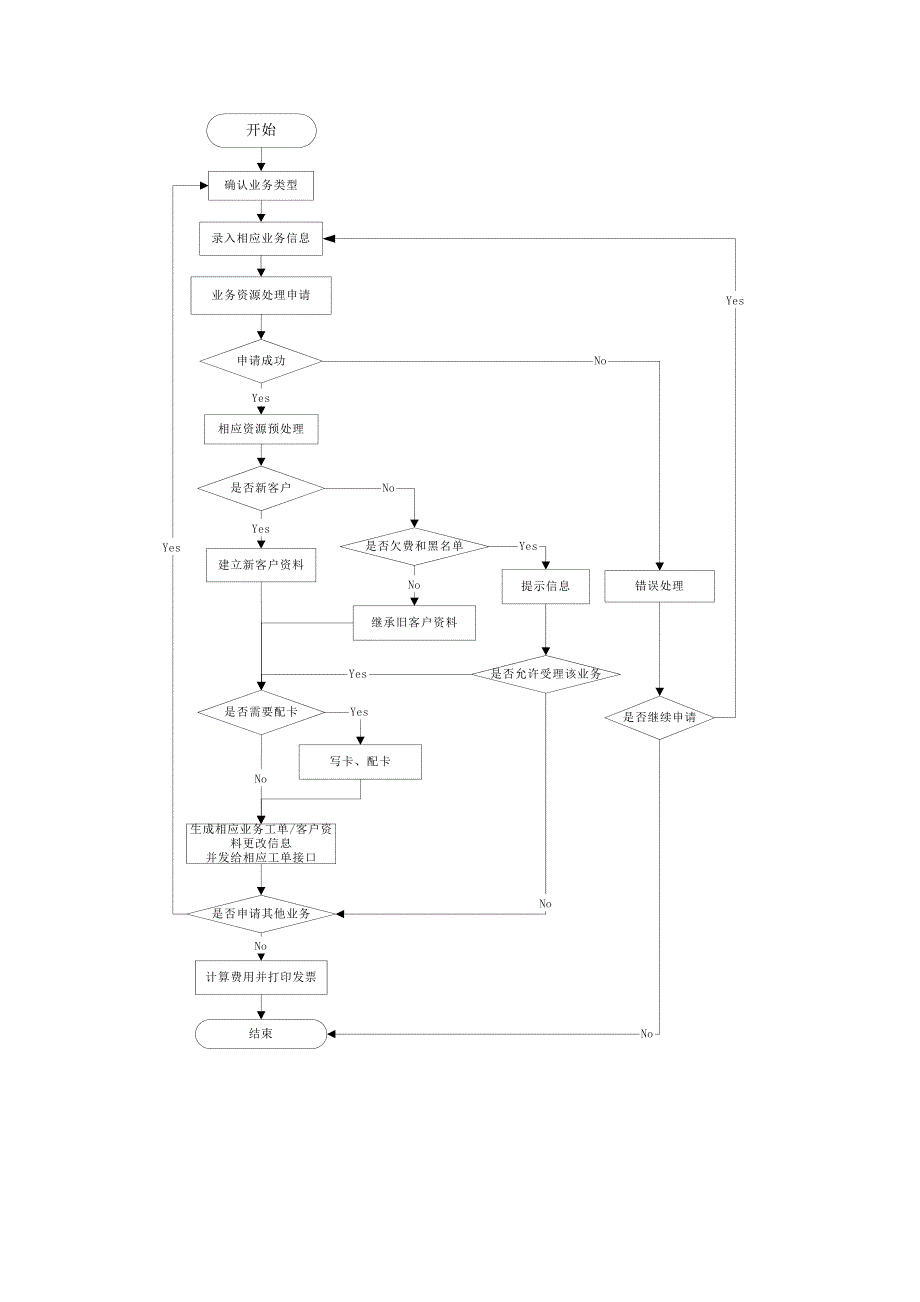 【新编】某公司业务处理流程大全.doc_第3页