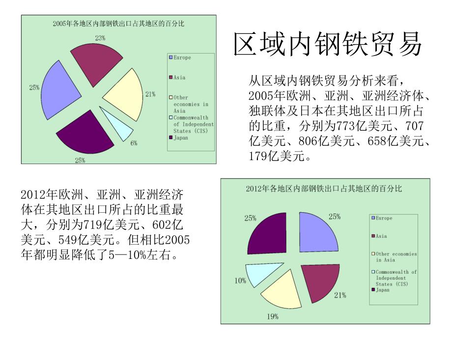 钢铁产品贸易概况分析_小组成员__第4页