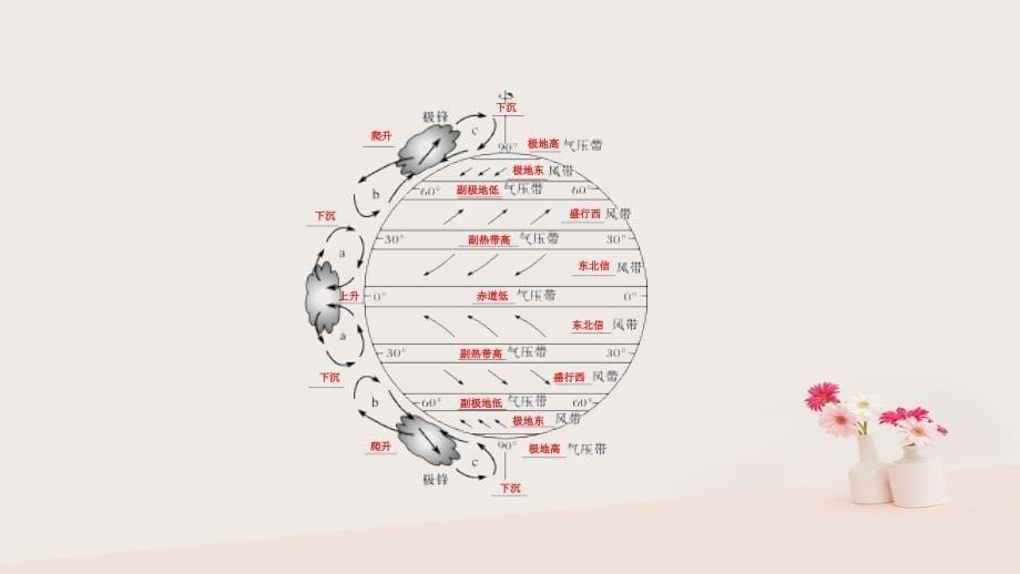 2019学年高中地理 第二章 地球上的大气 2.3 常见天气系统（第1课）课件 新人教版必修1教学资料_第5页