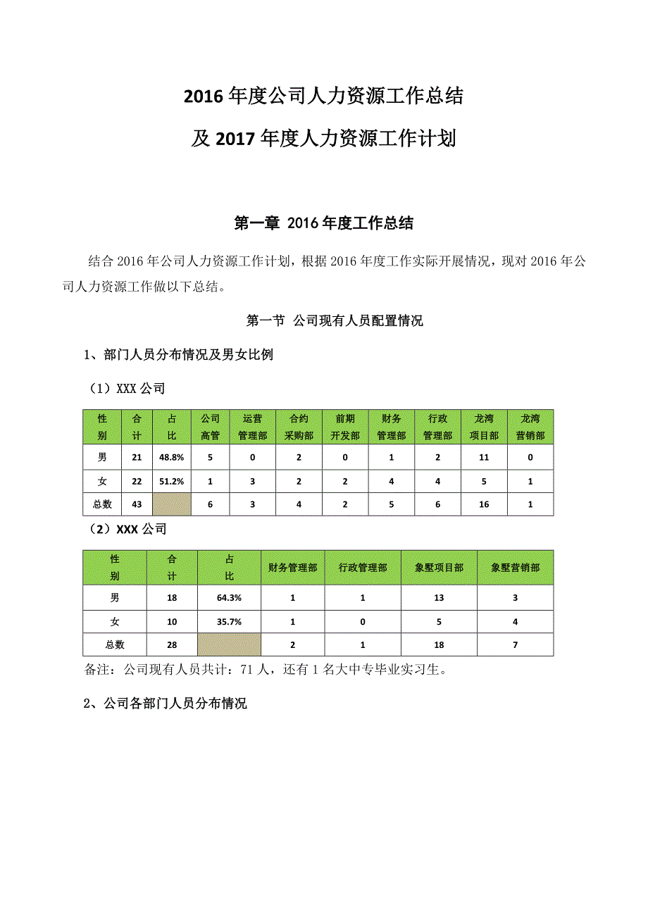 【人资总结】HR必备年度工作总结及计划范本(各大模块样本)_第1页