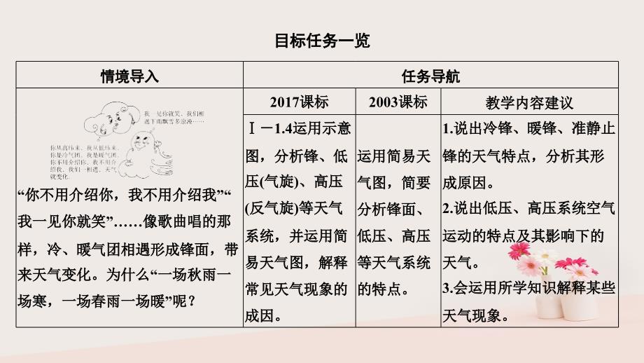 2019学年高中地理 第二章 地球上的大气 2.3 常见天气系统课件 新人教版必修1教学资料_第2页