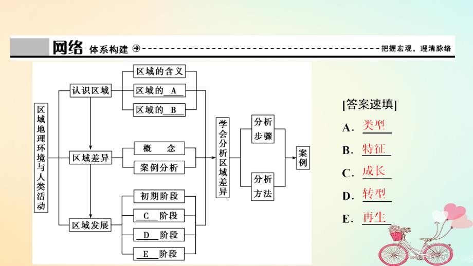 2018-2019学年高中地理 第一单元 区域地理环境与人类活动 单元总结 能力提升课件 鲁教版必修3_第3页