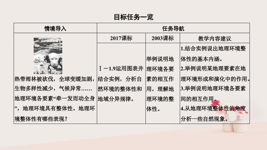 2019学年高中地理 第五章 自然地理环境的整体性与差异性 第一节 自然地理环境的整体性课件 新人教版必修1教学资料_第2页