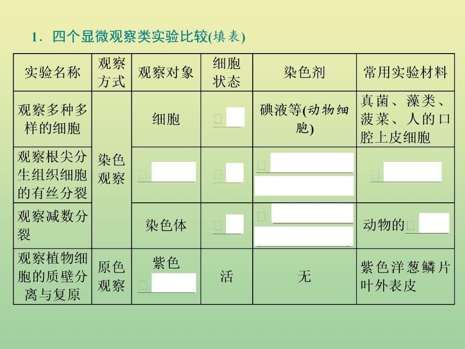 （江苏专用）2020高考生物二轮复习 第一部分 22个常考点专攻 专题六 实验 3个主攻点之（一） 通过归纳4类基础实验全面掌握实验基本知能课件_第5页