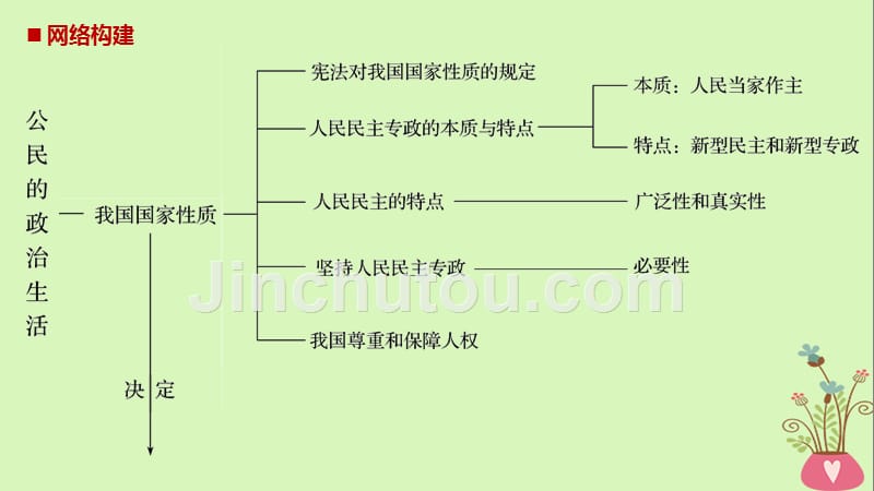 2018-2019学年高中政治 第一单元 公民的政治生活单元综合提升课件 新人教版必修2_第2页