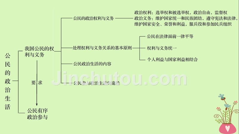 2018-2019学年高中政治 第一单元 公民的政治生活单元综合提升课件 新人教版必修2_第3页