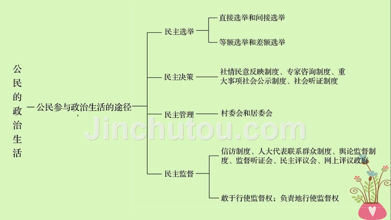 2018-2019学年高中政治 第一单元 公民的政治生活单元综合提升课件 新人教版必修2_第4页