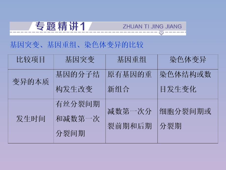 2019-2020学年高中生物 第四章 遗传的分子基础 微专题讲坛（7）&mdash;&mdash;三种可遗传变异之间的比较及变异在育种方面的应用课件 苏教版必修2_第2页