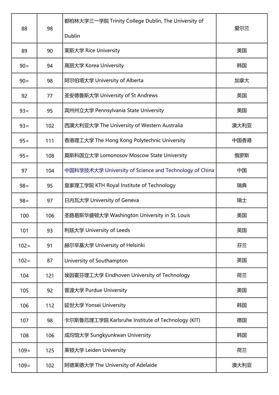 2018年QS世界大学排行榜_第5页