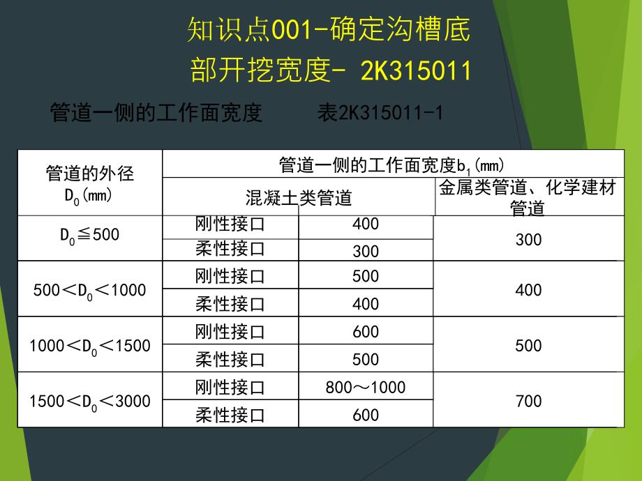 二级建造师市政公用工程管理和实务精讲重点-给排水的管道_第4页