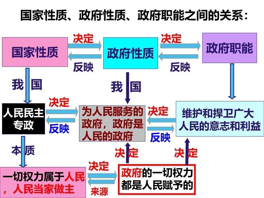 2017届政治生活第三课复习_第5页