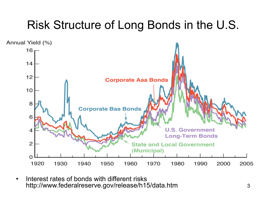 2020年风险和期限如何影响利率.ppt_第3页