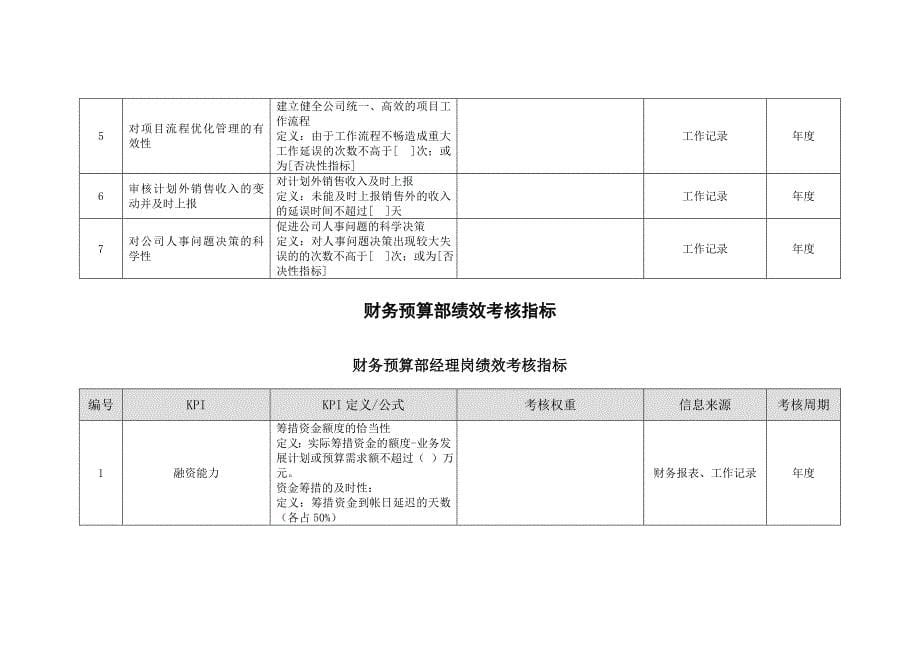 2020年某置业项目公司绩效考核指标汇总.doc_第5页