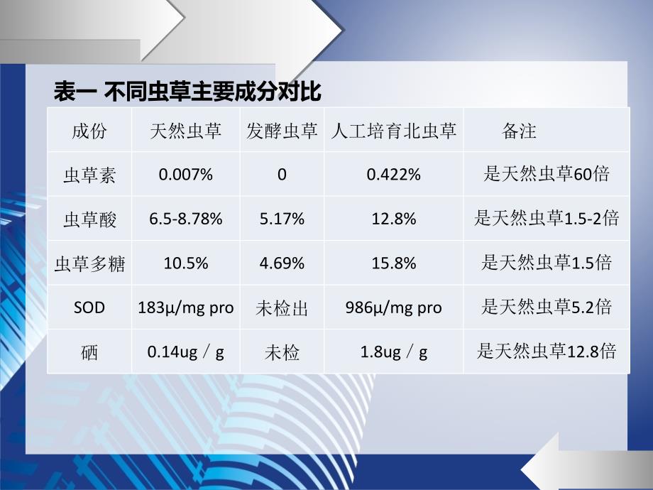 北虫草项目推广策划超牛_第4页