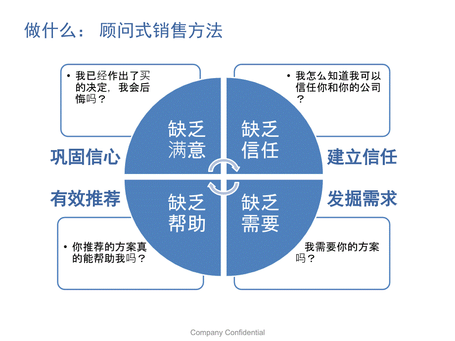 2020年顾问式销售方法培训教材.ppt_第4页