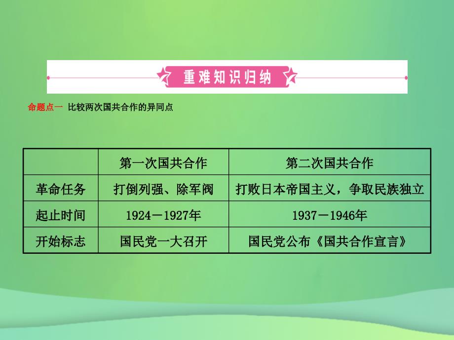 2019年中考历史复习 第十一单元 中华民族的抗日战争课件真题考点复习解析_第2页