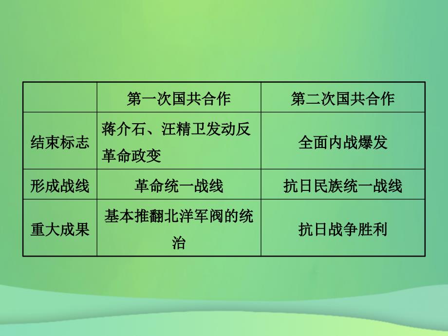 2019年中考历史复习 第十一单元 中华民族的抗日战争课件真题考点复习解析_第3页