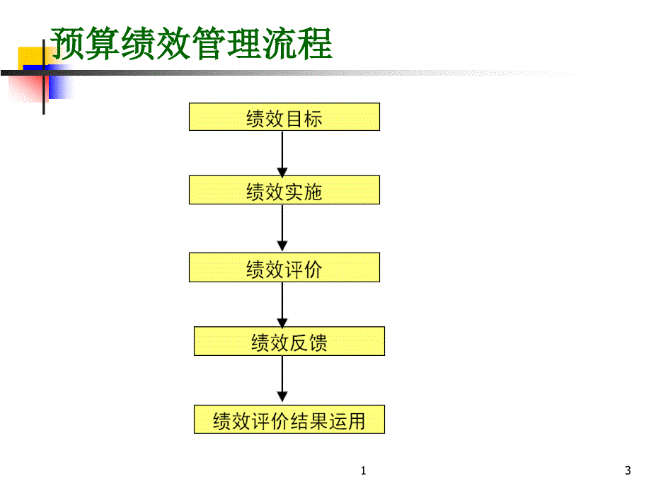 预算绩效管理流程及项目操作使用指南_第3页