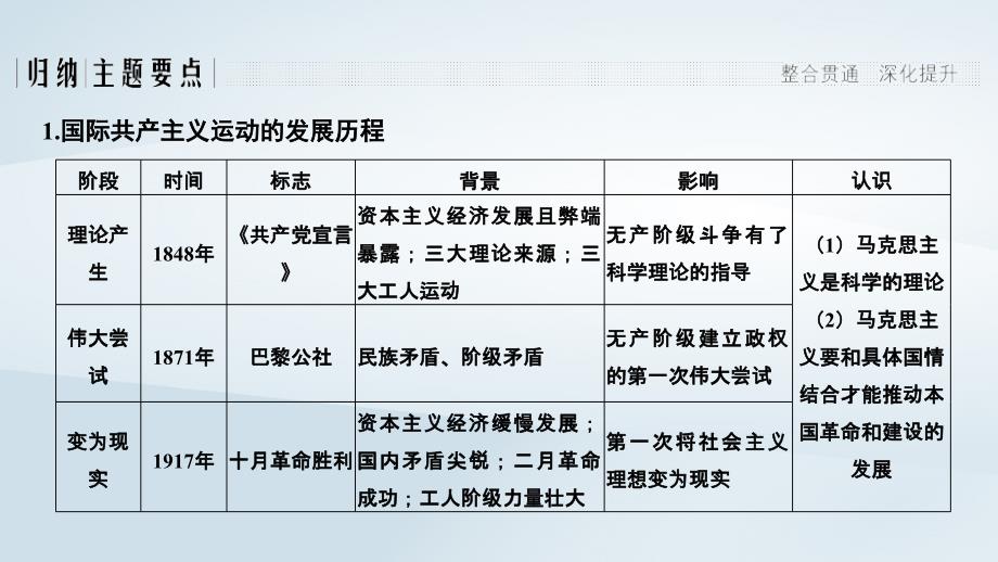 2019学年高中历史 第5单元 马克思主义产生、发展与中国的新民主主义革命单元提升（五）课件 岳麓版必修1教学资料_第3页