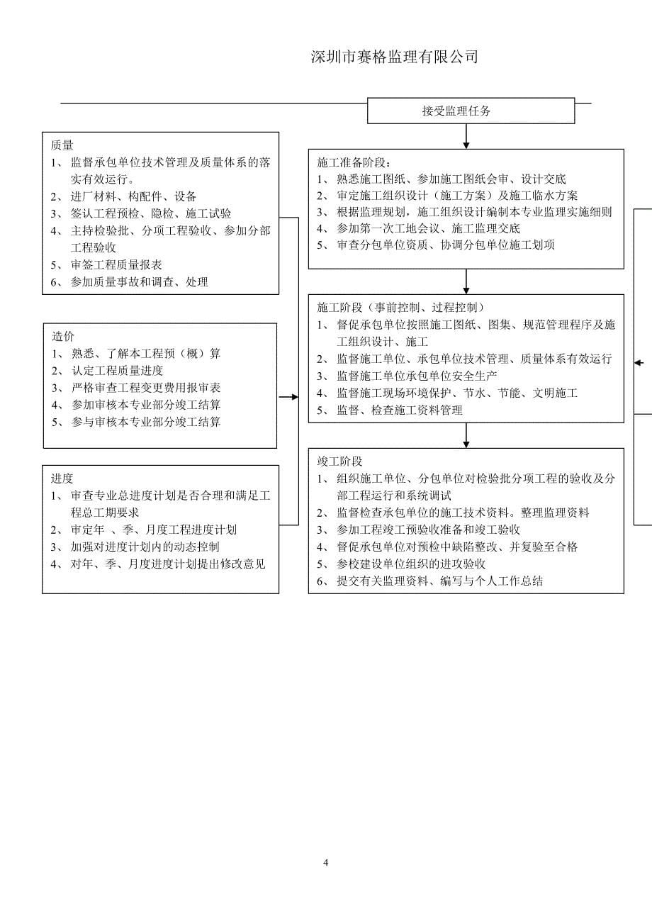 2020年房建工程监理实施细则培训资料.doc_第5页