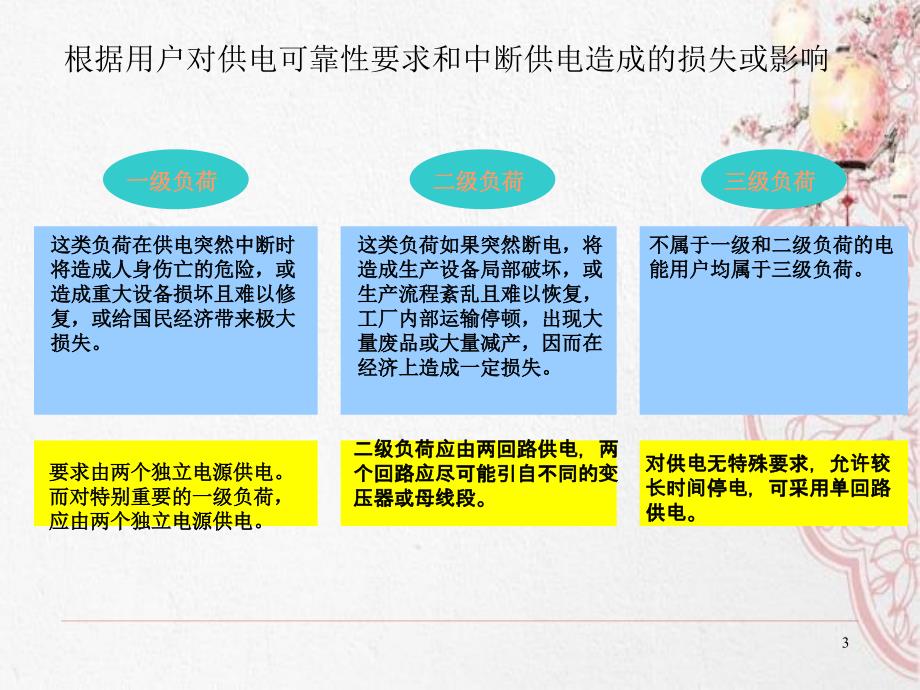 工厂的电力负荷和其计算方法_第3页