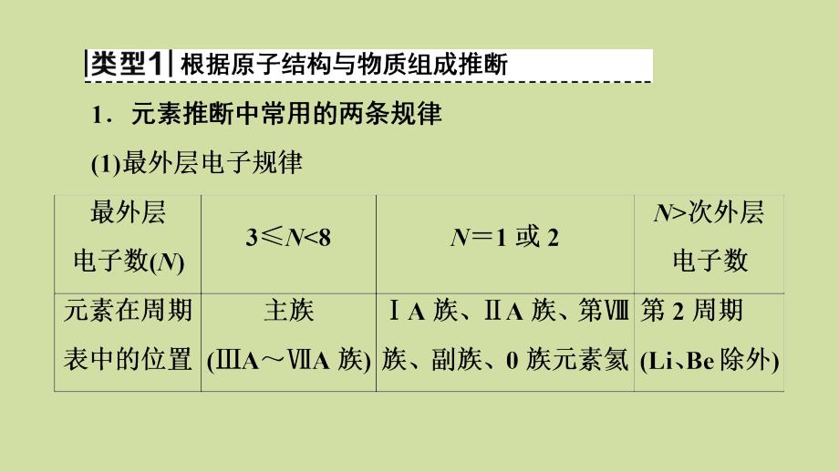 2021版新高考化学一轮复习 第4章 物质结构与性质（含选修） 高考专题讲座3 元素推断试题的分类突破课件 鲁科版_第2页