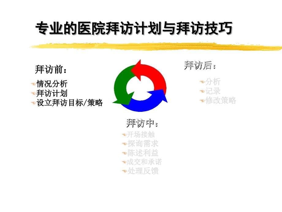 【新编】专业的医院拜访计划与拜访技巧培训教材.ppt_第5页