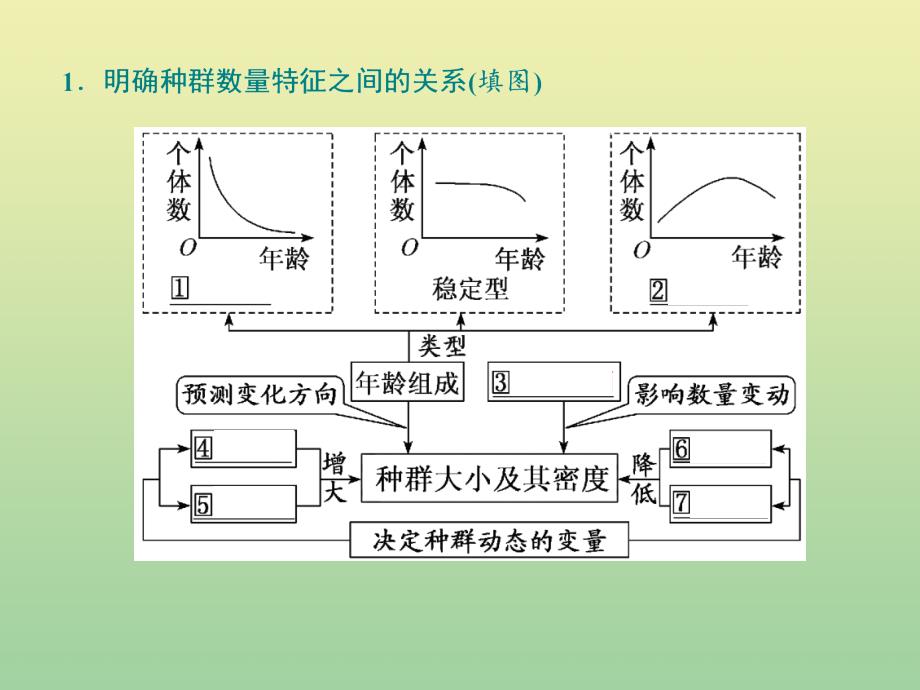 （江苏专用）2020高考生物二轮复习 第一部分 22个常考点专攻 专题五 生态 2个主攻点之（一） 种群与群落课件_第4页