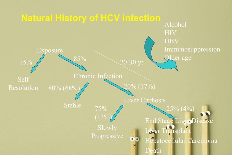 慢性HCV肝炎抗病毒疗效的预测和临床评估_第2页