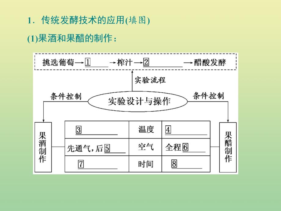 （江苏专用）2020高考生物二轮复习 第一部分 22个常考点专攻 专题七 生物技术实践 2个主攻点之（一）传统发酵技术和微生物的利用课件_第4页