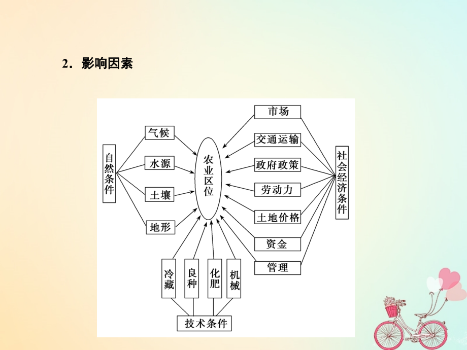 2018-2019学年高中地理 第三单元 产业活动与地理环境 第一节 农业生产与地理环境课件 鲁教版必修2_第4页