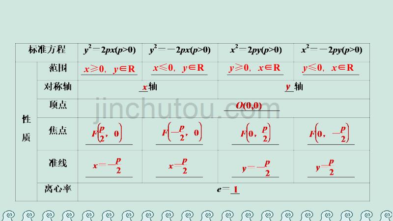 2018-2019学年高中数学 第二章 圆锥曲线与方程 2.3 抛物线 2.3.2 抛物线的简单几何性质课件 新人教A版选修1-1_第5页