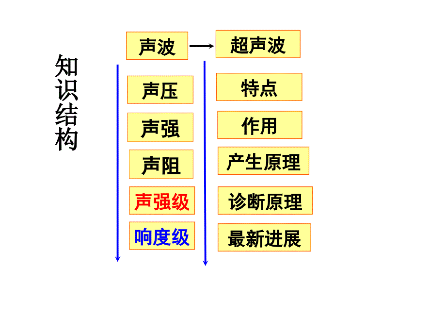 超声波超声诊断仪物理原理_第3页