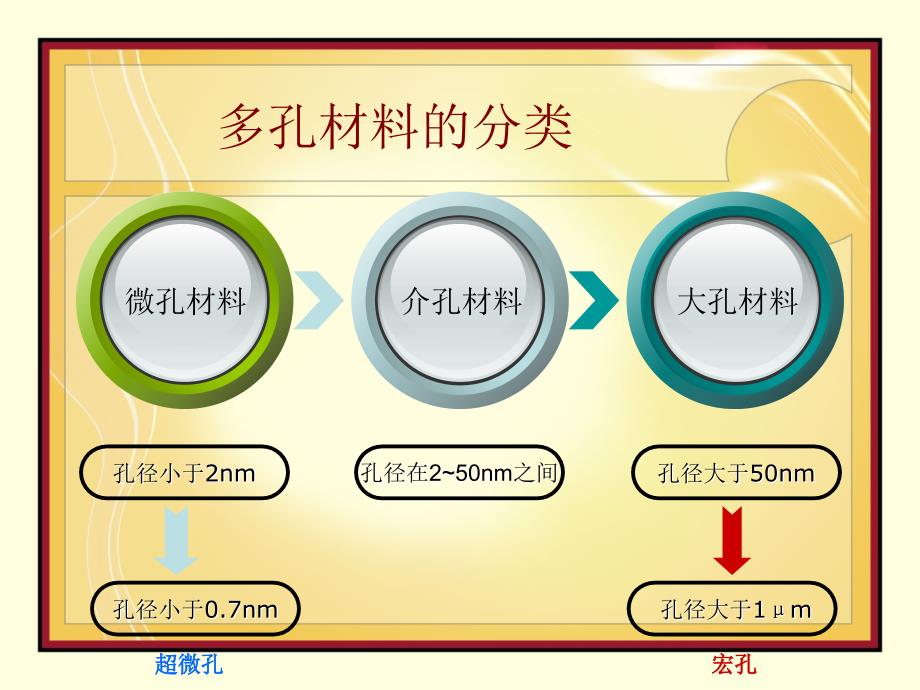 功能无机材料课件有序介孔材料_第3页