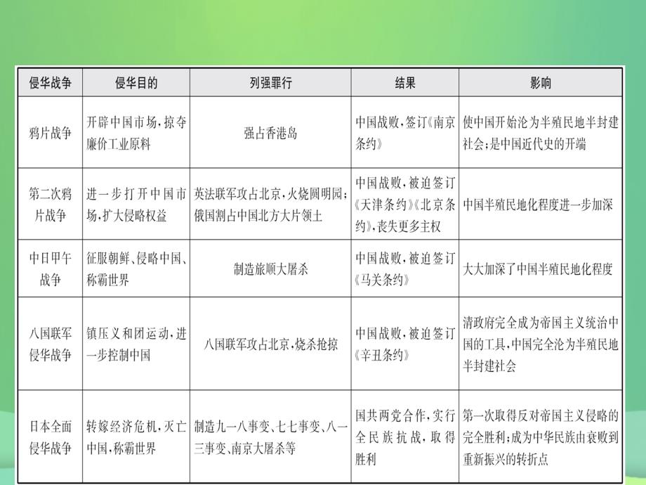 2019年中考历史复习 专题三 近代西方列强的侵略和中华民族的抗争课件真题考点复习解析_第3页