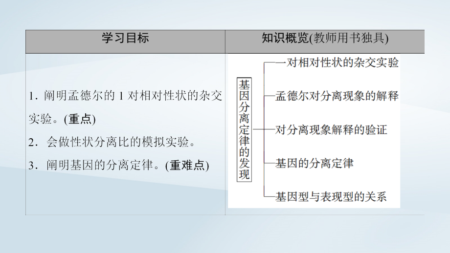 2019学年高中生物 第3章 遗传和染色体 第1节 基因的分离定律 第1课时 基因的分离定律课件 苏教版必修2教学资料_第2页