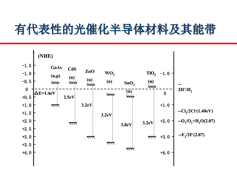 纳米TiO2光催化材料与其应用_第4页