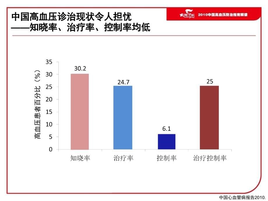 从指南更新看BB在高血压治疗中地位_第5页