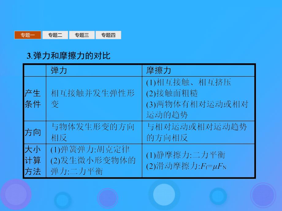 2019学年高中物理 第三章 相互作用本章整合课件 新人教版必修1教学资料_第4页