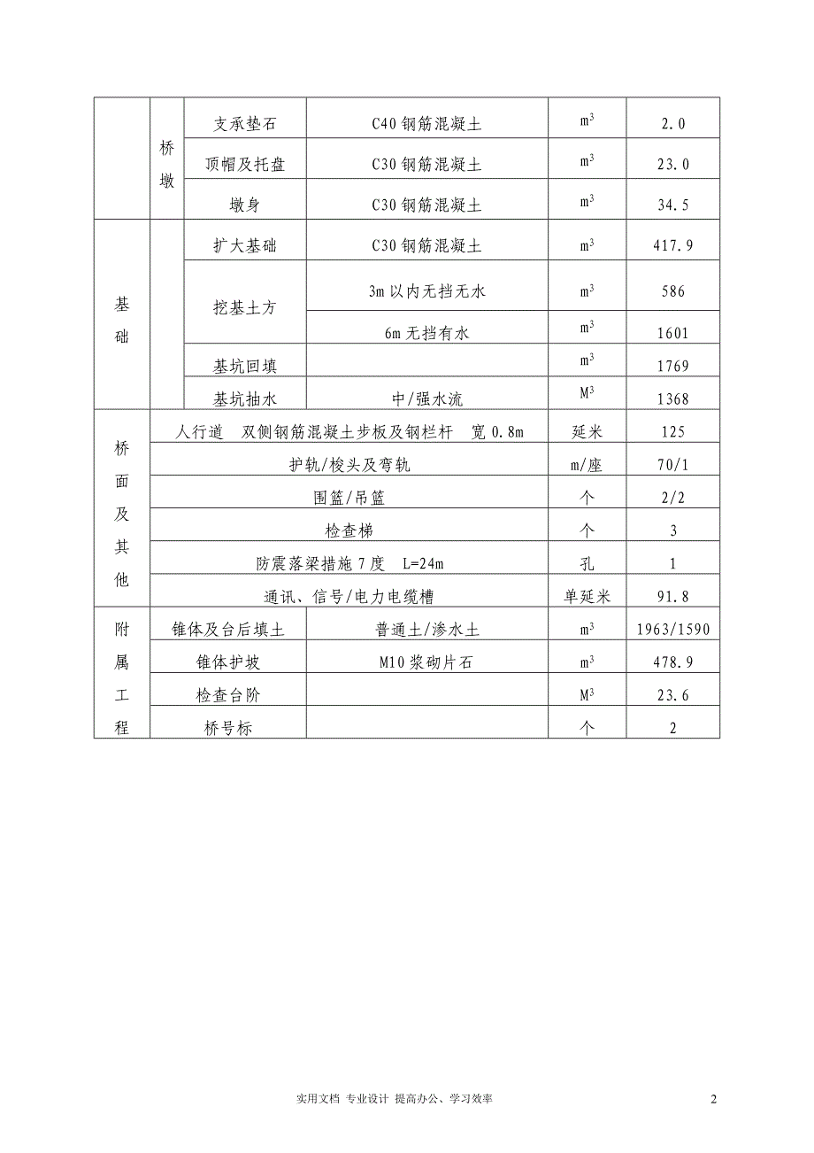 0173 DK3+350预应力混凝土梁中桥施工方案（学）_第2页