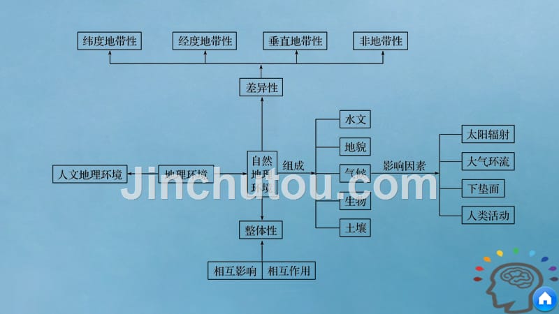 2019学年高中地理 第三章 地理环境的整体性和区域差异章末总结课件 中图版必修1教学资料_第4页