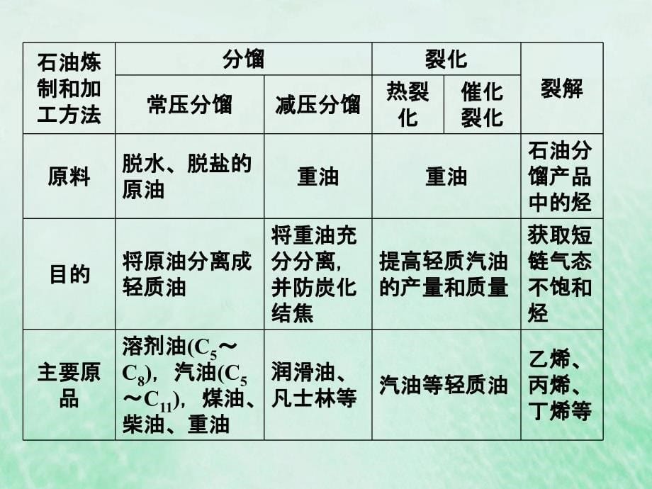 2018-2019学年高中化学 第二单元 化学与资源开发利用 课题3 石油、煤和天然气的综合利用课件 新人教版选修2_第5页