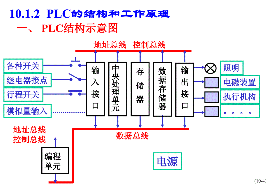 可编程逻辑控制器教程课件(PLC课件)_第4页